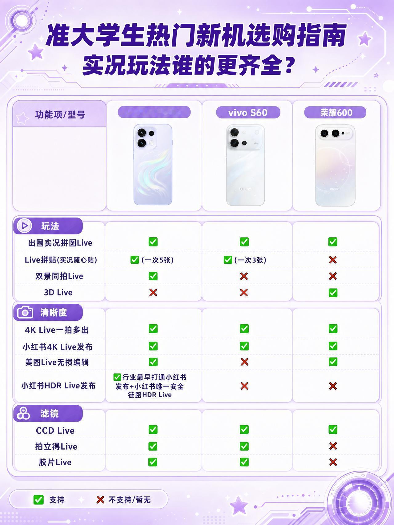 毕业旅拍搞起来📷三大实况手机怎么选？

马上就是高考了，又一波准大学生即将出笼