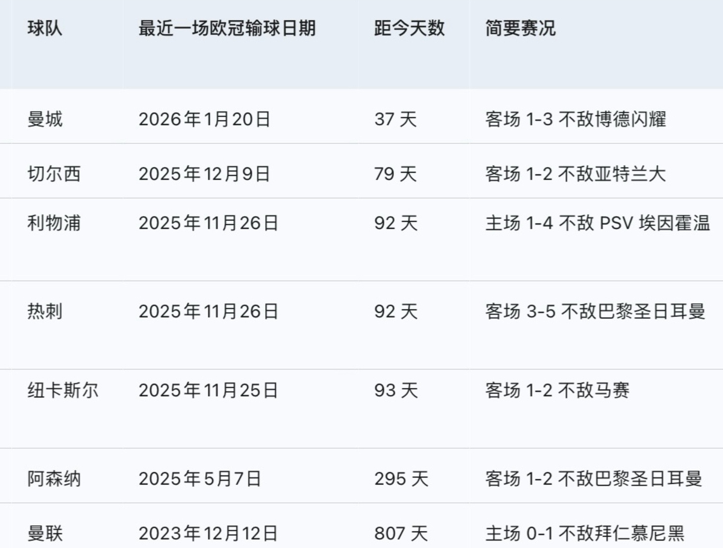 英超各队上一次欧冠输球的时间 