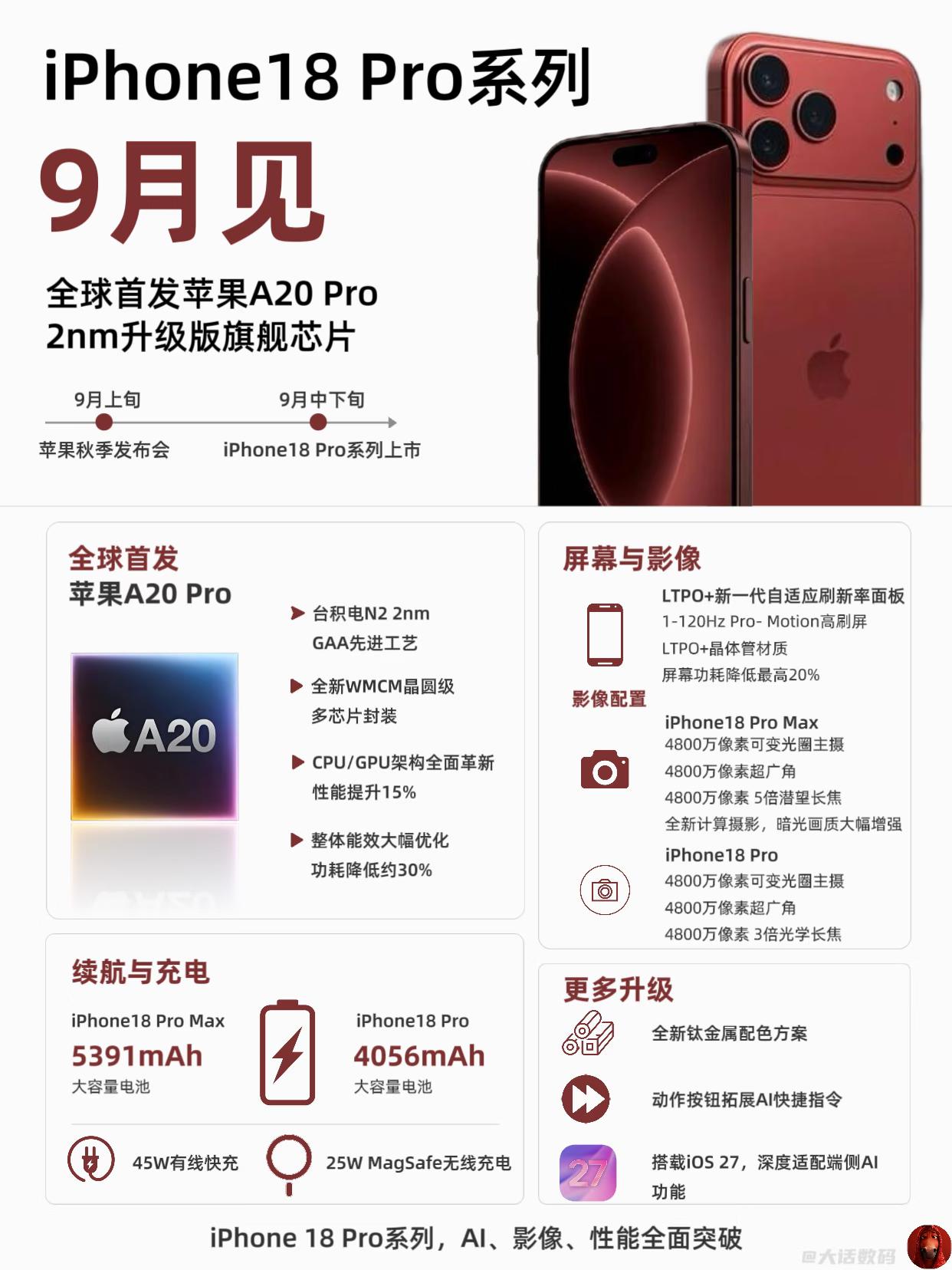 iPhone 18 Pro系列曝光

✅ 全球首发A20 Pro芯片：台积电N2