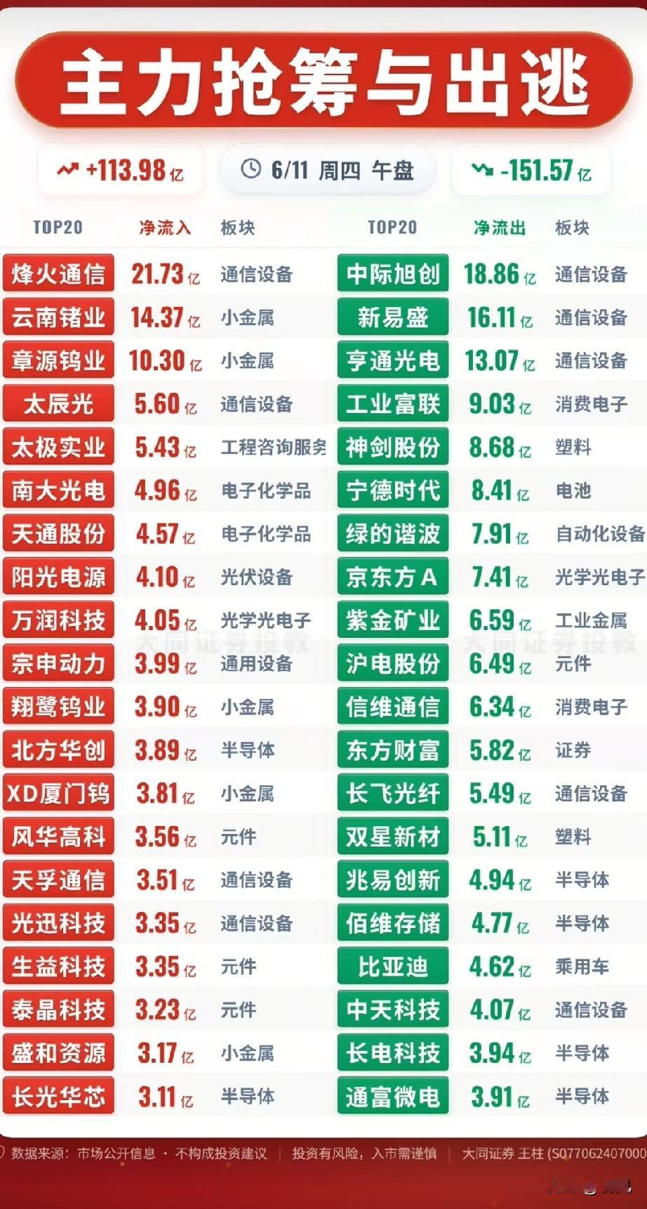 午盘资金两极分化：小金属算力爆买 高位科技集体出逃！
 
今日午盘市场资金呈现明