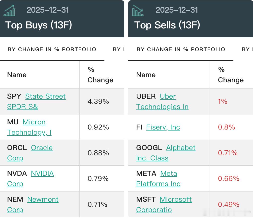 【桥水最新持仓】2025年第四季度，桥水大幅增持标普500ETF-SPDR（SP