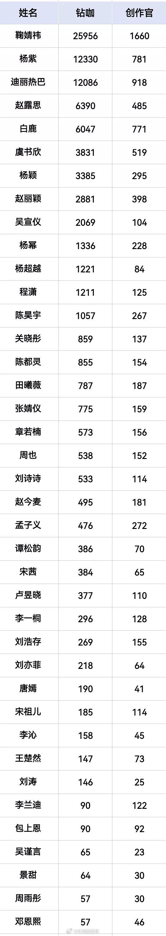 2025上半年女明星钻咖及创作官统计 ​​​