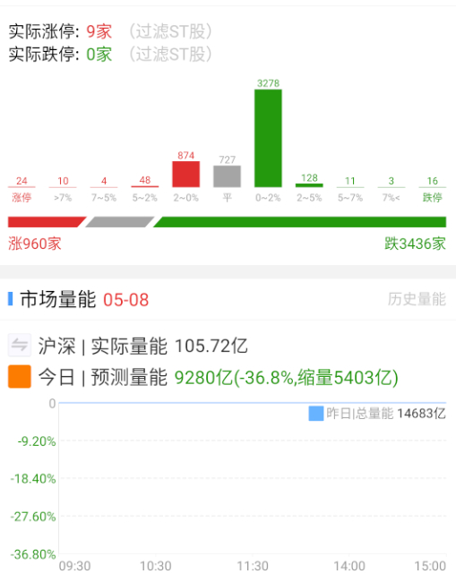 涨跌家数也开得比较冰一点。 ​​​