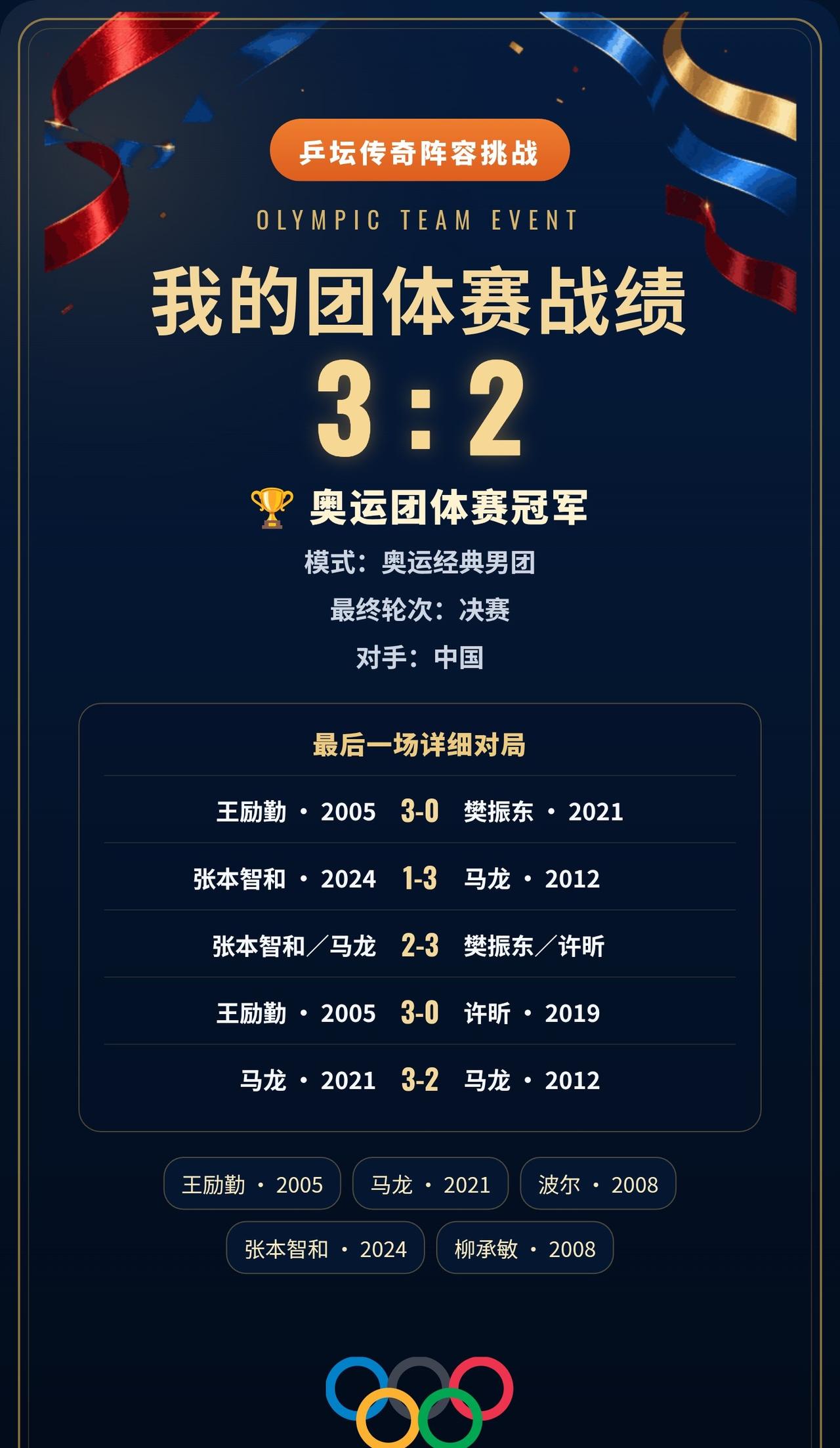 我用2张传说卡拿下冠军
王励勤两场单打全部获胜，扛起全队进攻。
最后以3:2拿下