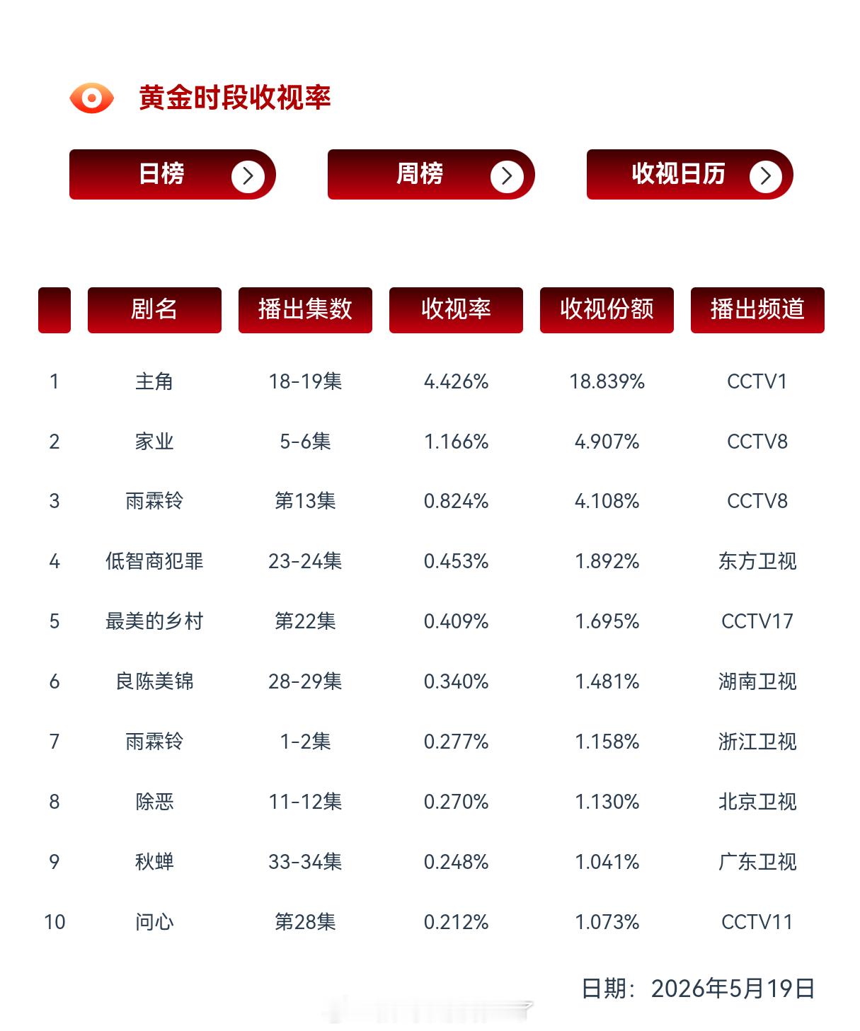 5.19黄金时段cvb收视率 