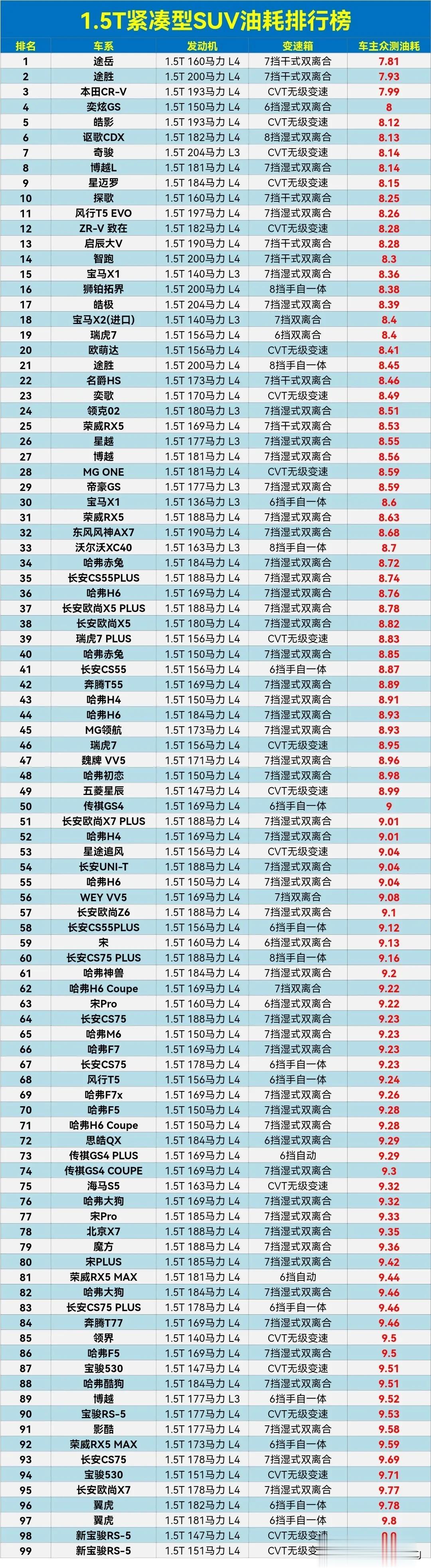1.5T排量紧凑型SUV综合油耗排行榜，看看你的车排第几名呢？