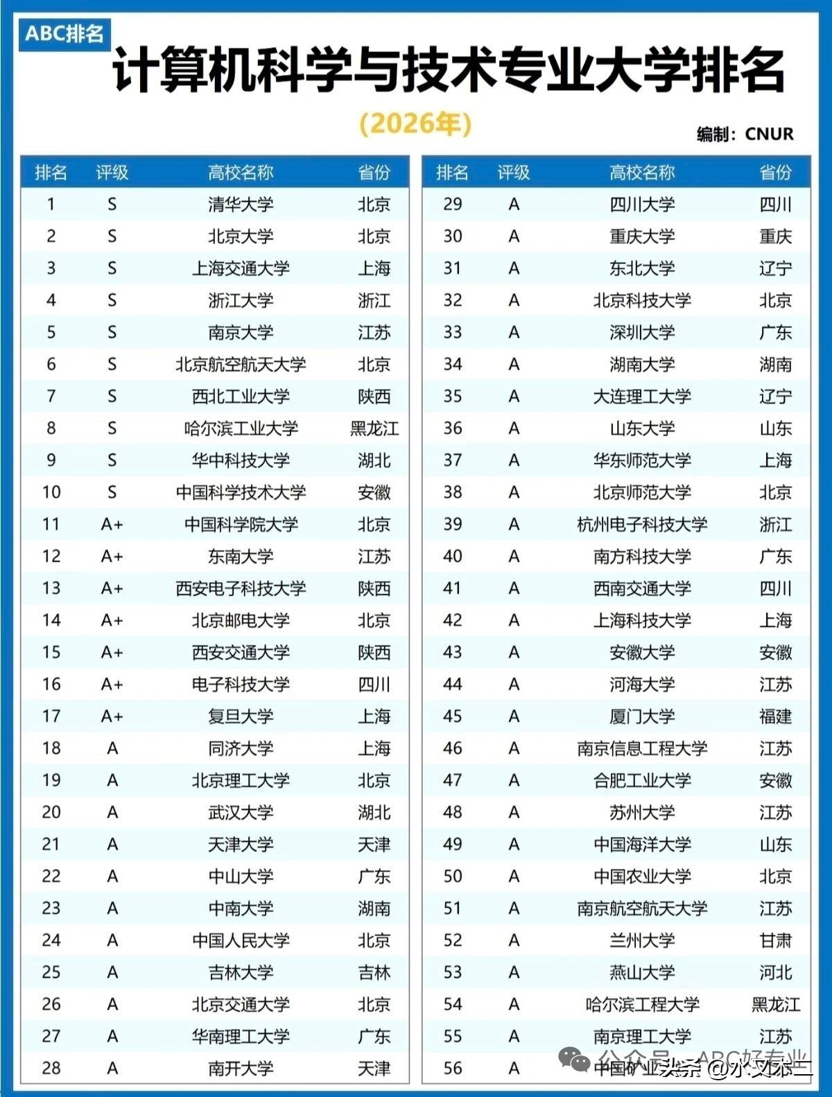 根据ABC2026专业排行显示，计算机科学与技术专业最好的大学是清华大学和北京大