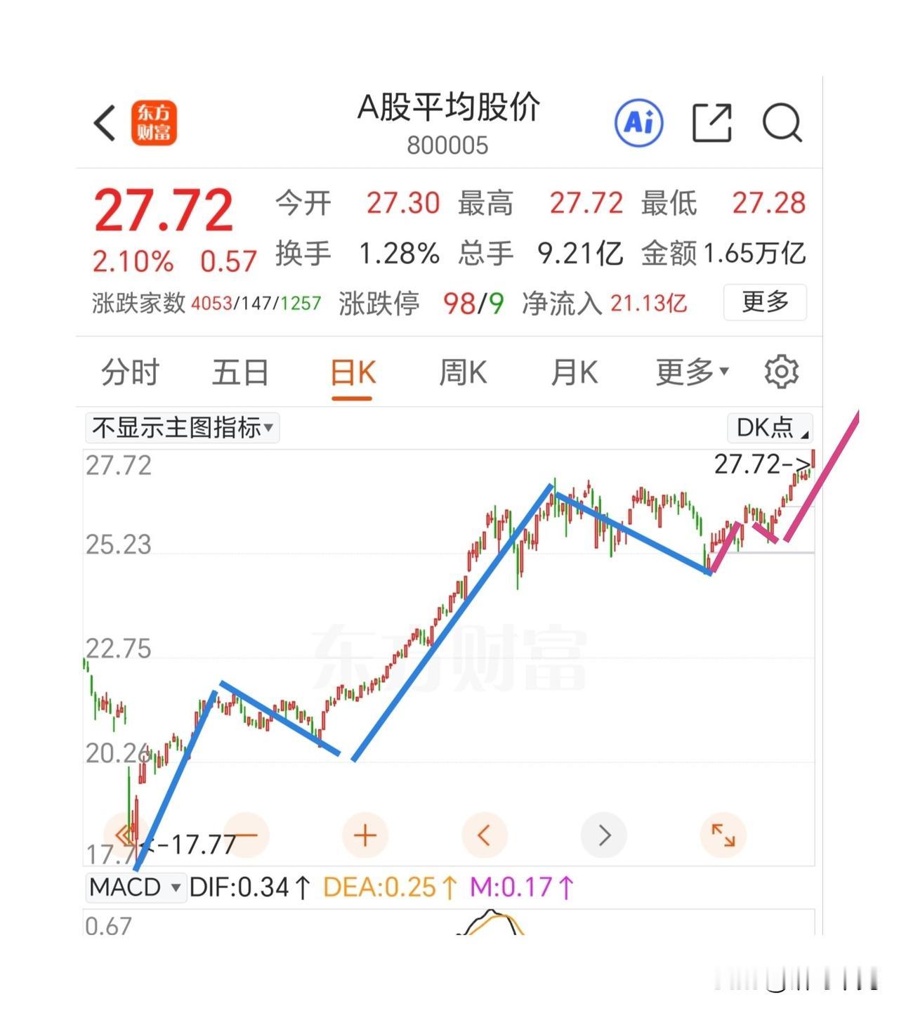 突破4000点，大胆拿住底部筹码，现在处于5浪3的上涨中。

两市放量长阳突破，