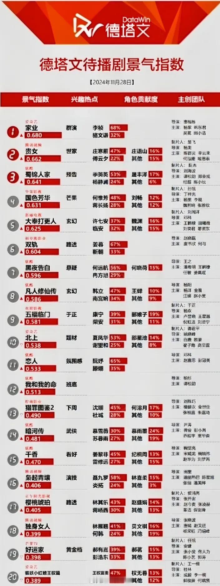11.28德塔文待播剧景气指数杨紫《家业》0.68陈都灵《贵女》0.662谭松韵