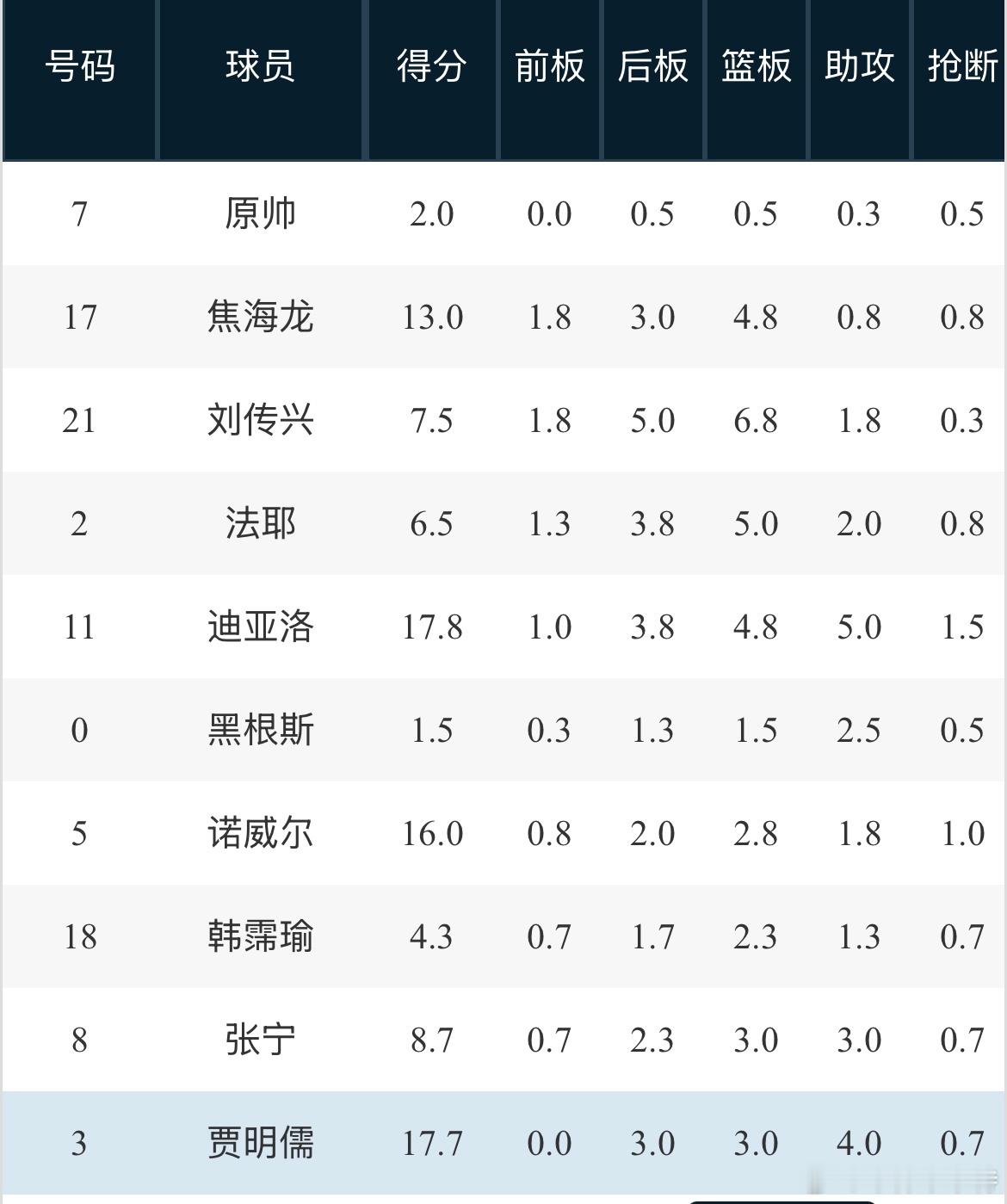 贾明儒赛季前三场场均17.7分4助攻，俨然已经成为山西队外线核心。他的进攻效率也