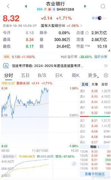 【农业银行涨近2%再创历史新高 A股总市值突破2.65万亿】农业银行A股总市值破