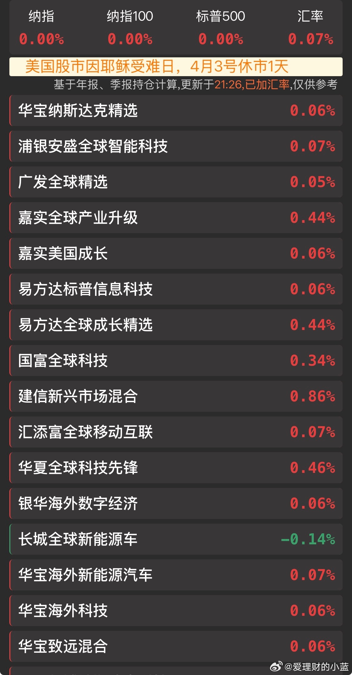 美国股市因耶稣受难日4月3号休市1天。 