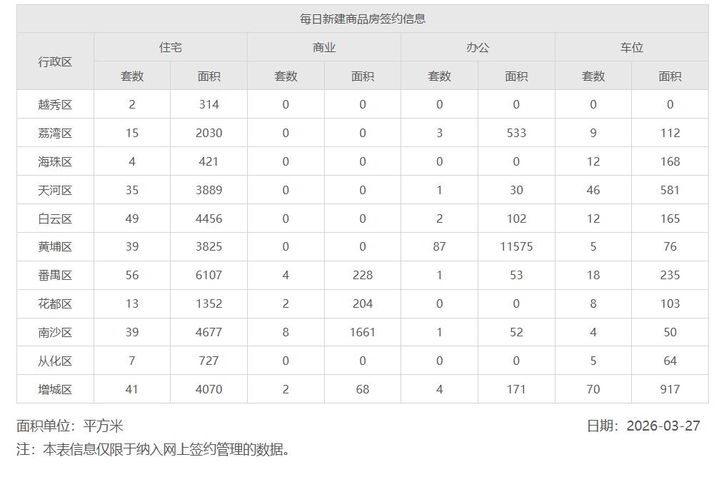 楼市复苏始于核心区，这几天的网签数据逐渐兑现“小阳春行情”。
2026年3月27
