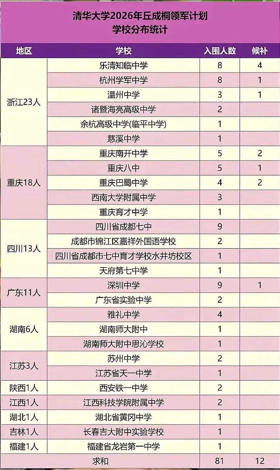 清华大学2026年丘成桐领军计划学校分布统计！