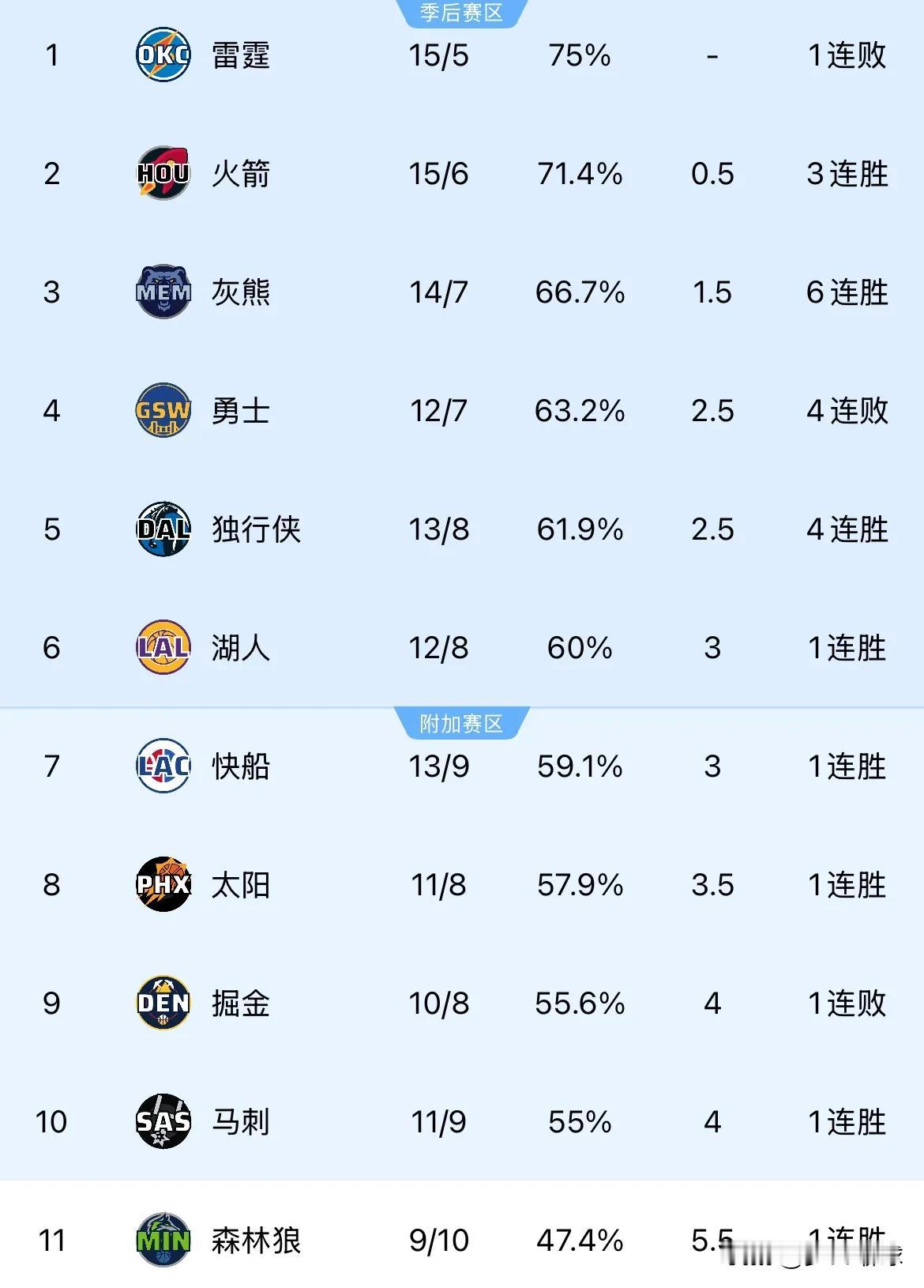 火箭🚀悄悄来到西部第二

今年的火箭确实厉害，可能赛季初谁能想到他们会来到这个