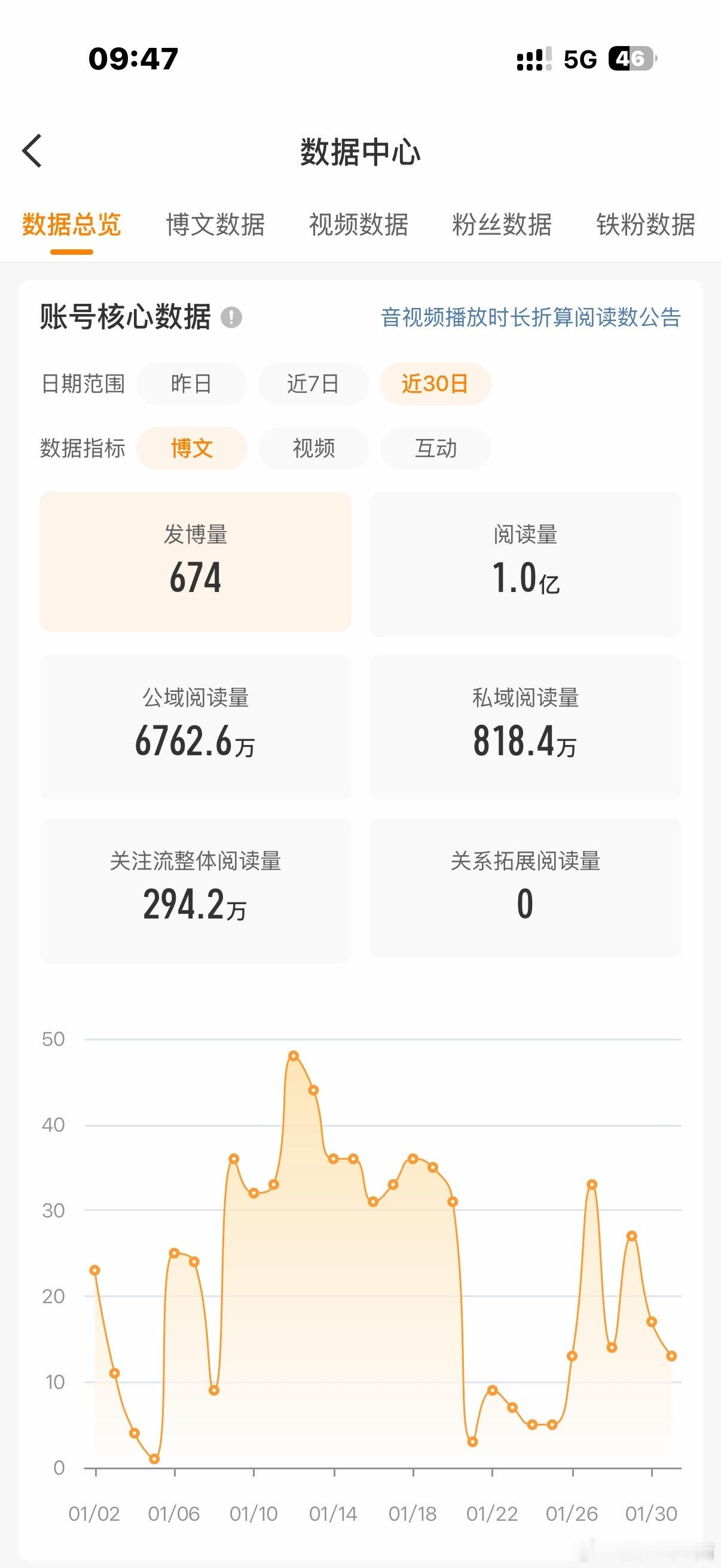 你们帮我看看我的阅读量这是咋了？ 