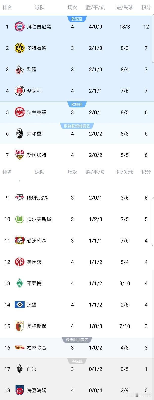 随着奥格斯堡1-4美因茨，汉堡2-1海登海姆，霍芬海姆1-4拜仁，汉堡时隔7年德