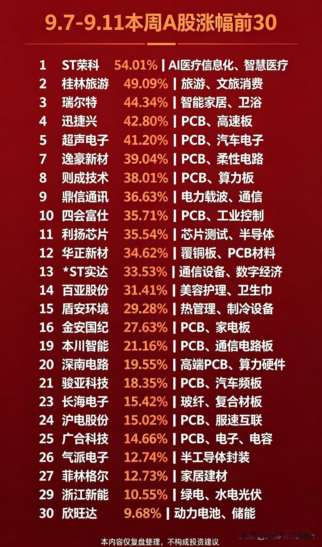 9.7‑9.11本周A股涨幅前30个股有哪些？

1. ST荣科，周涨幅54.0