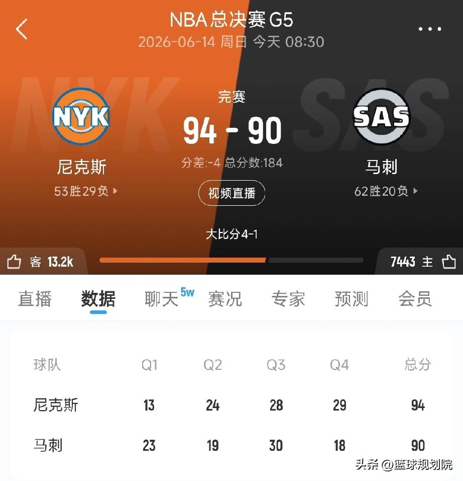 尼克斯时隔53年再次捧杯，布伦森45分翻盘成功！

马刺队真是太可惜了，还是年轻