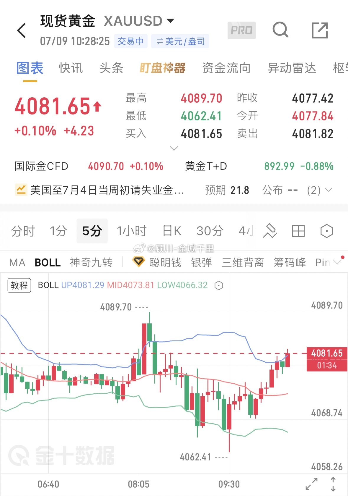黄金目前这个位置已经可以进场箜单，防4093，目标看4065-4050。现货黄金