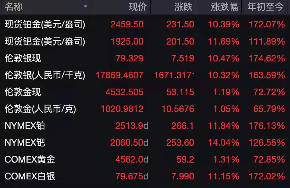 白银一夜狂飙破20元大关！杭州老板惊呼“史诗级行情”，有人睡醒账户暴增18万，背