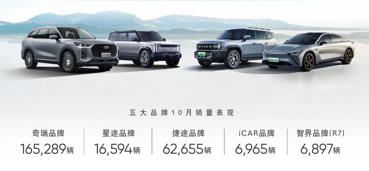 奇瑞集团10月份销售汽车272,155辆。1-10月份，奇瑞集团累计销量2,02