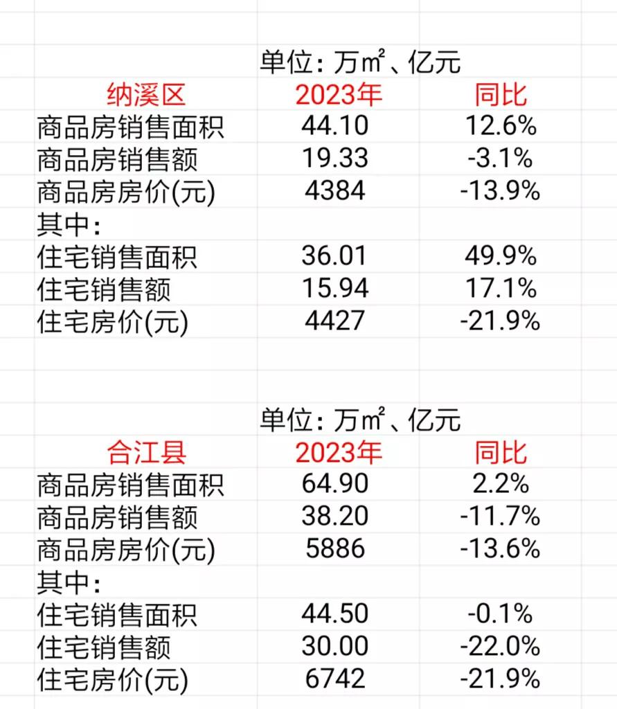 泸州市纳溪区、合江县公布2023年商品房销售情况如下，可以计算当地房价
去年纳溪