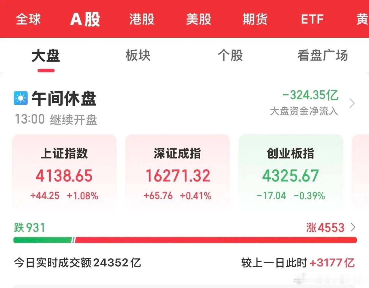 今天大A放量上攻，迎来7月的开门红，沪指顺利突破4100，涨幅超过1％。老登股全