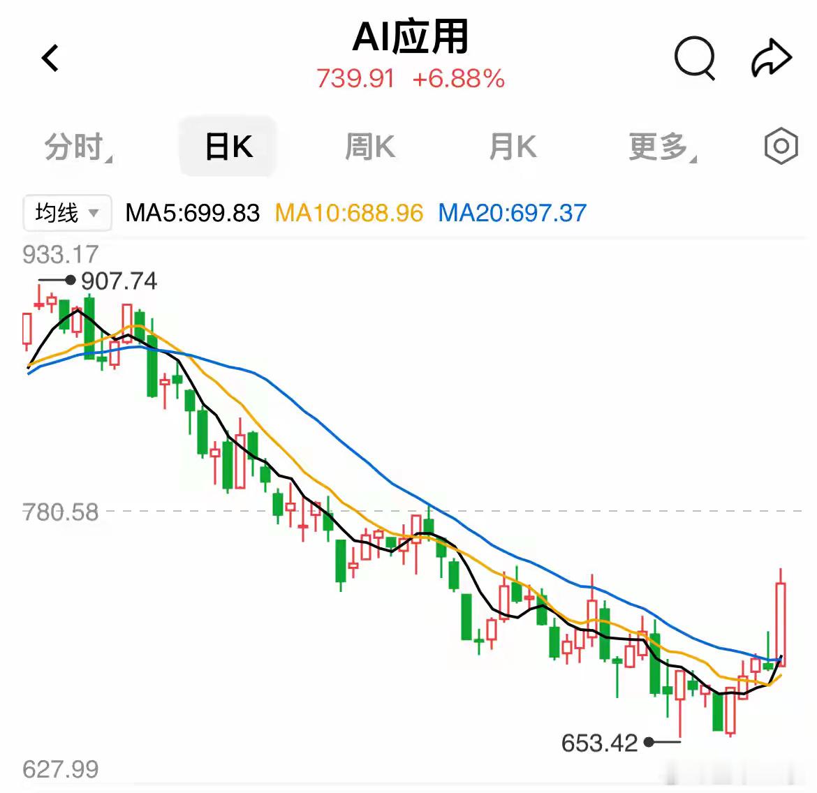 AI应用磨底这么久，终于爆发了7月31日，AI应用板块掀起“20cm”涨停潮——