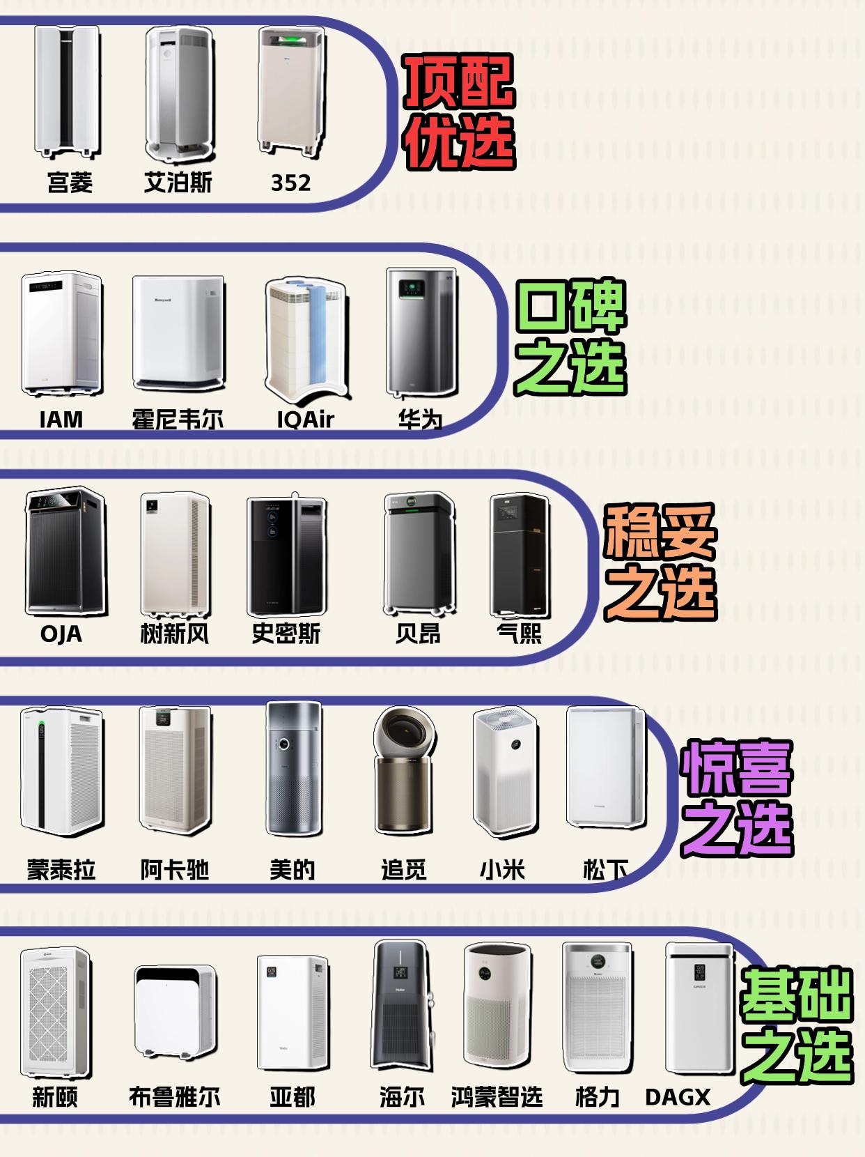 能长期热销的净化器，都经过了市场和用户检验。对比空气净化器排名前十的品牌经典热销