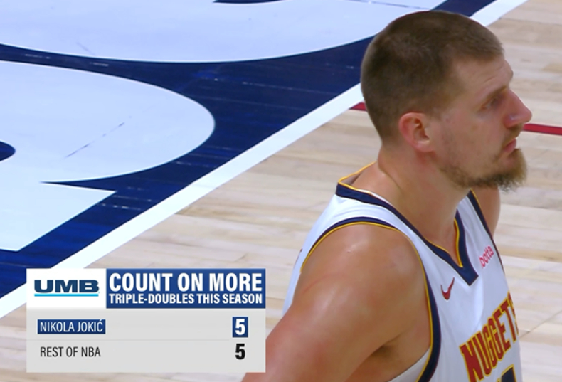 ☞本赛季截止到目前，联盟共有10次单场三双数据出现☞约基奇个人有5次 ​​​