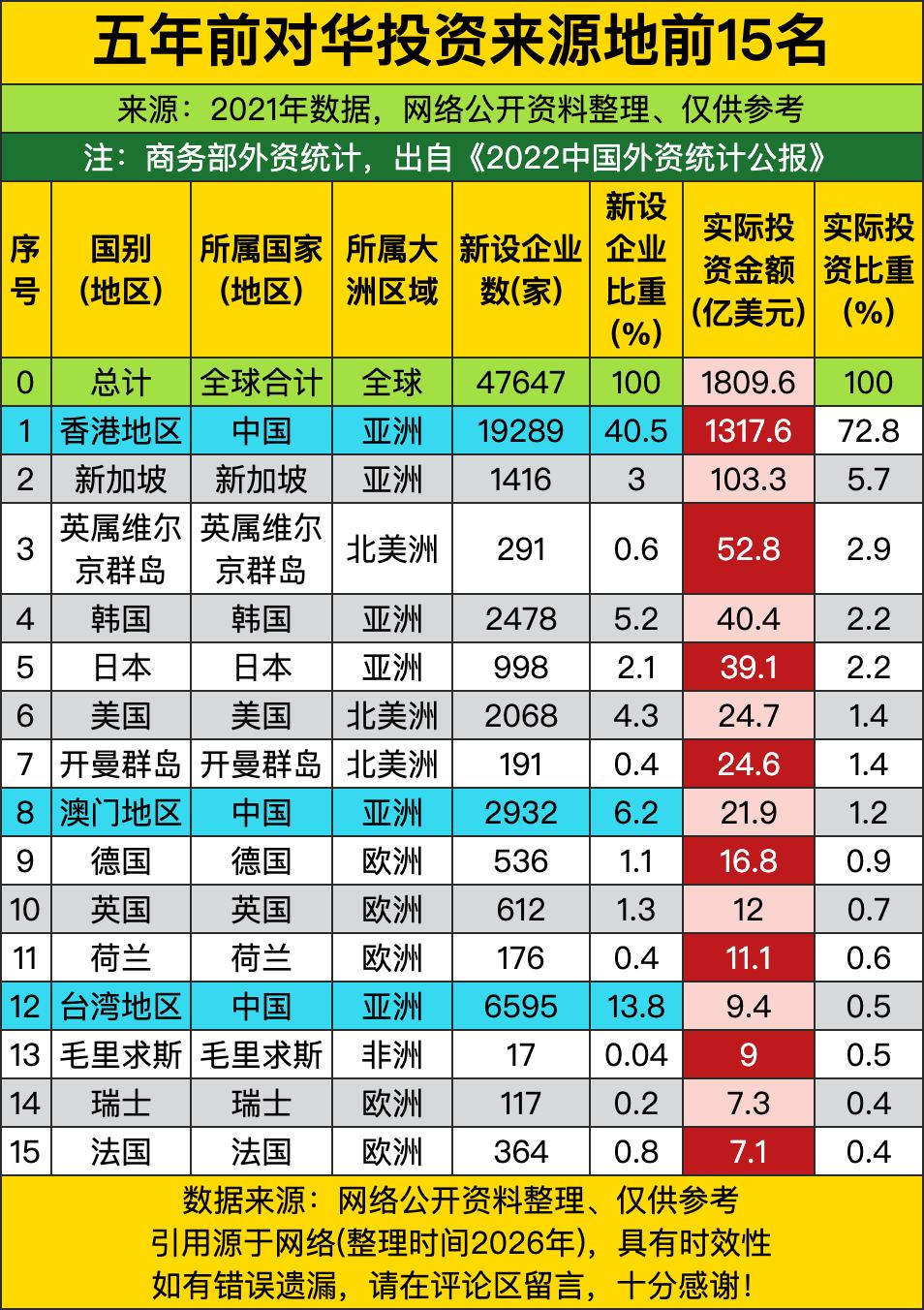 香港地区一家就拿下了1317.6亿美元的实际投资，占全球总投资额的72.8%，新