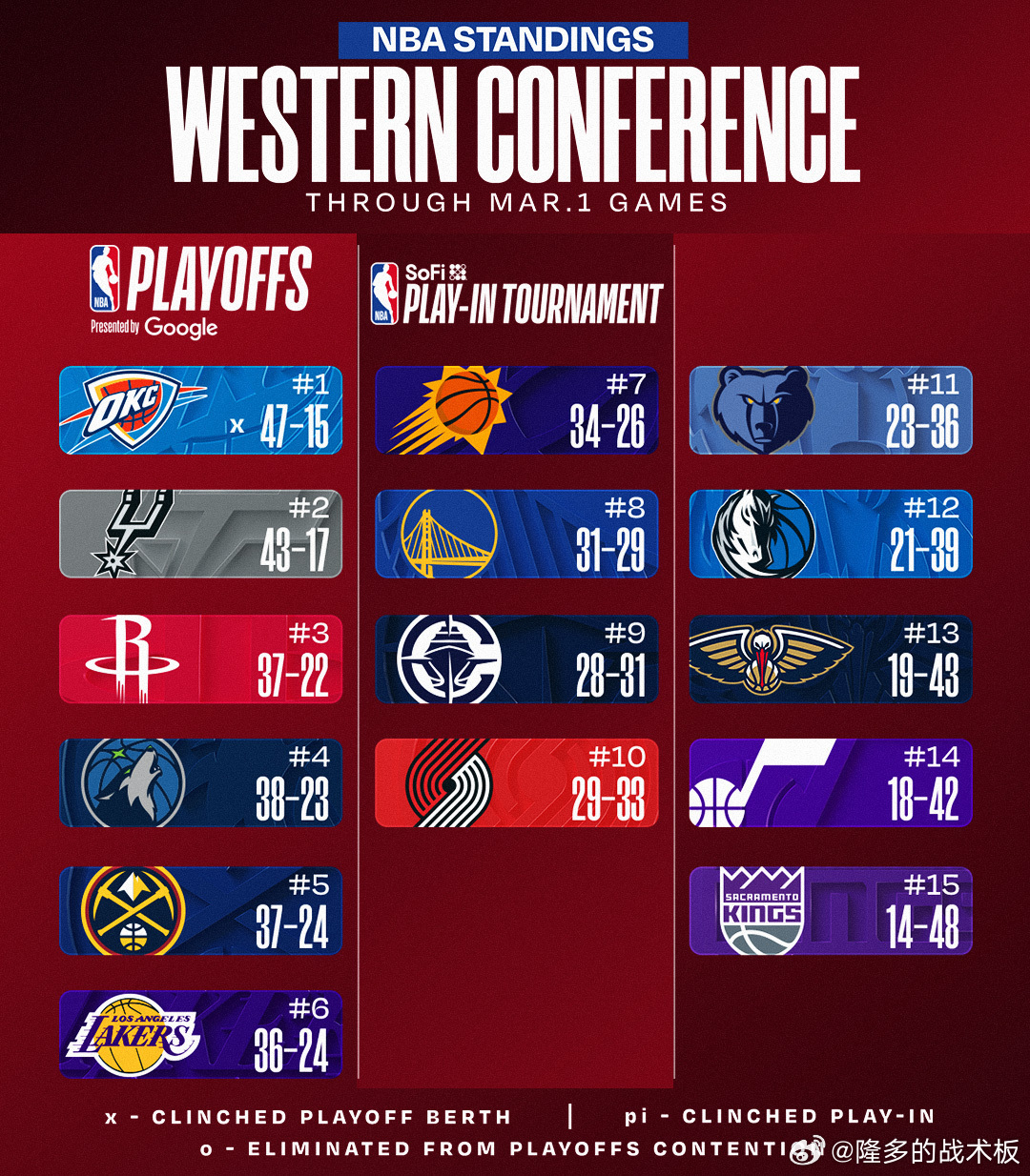 湖人两连胜后，落后第5的掘金半个胜场；快船反超开拓者，升至西部第9湖人战胜国王