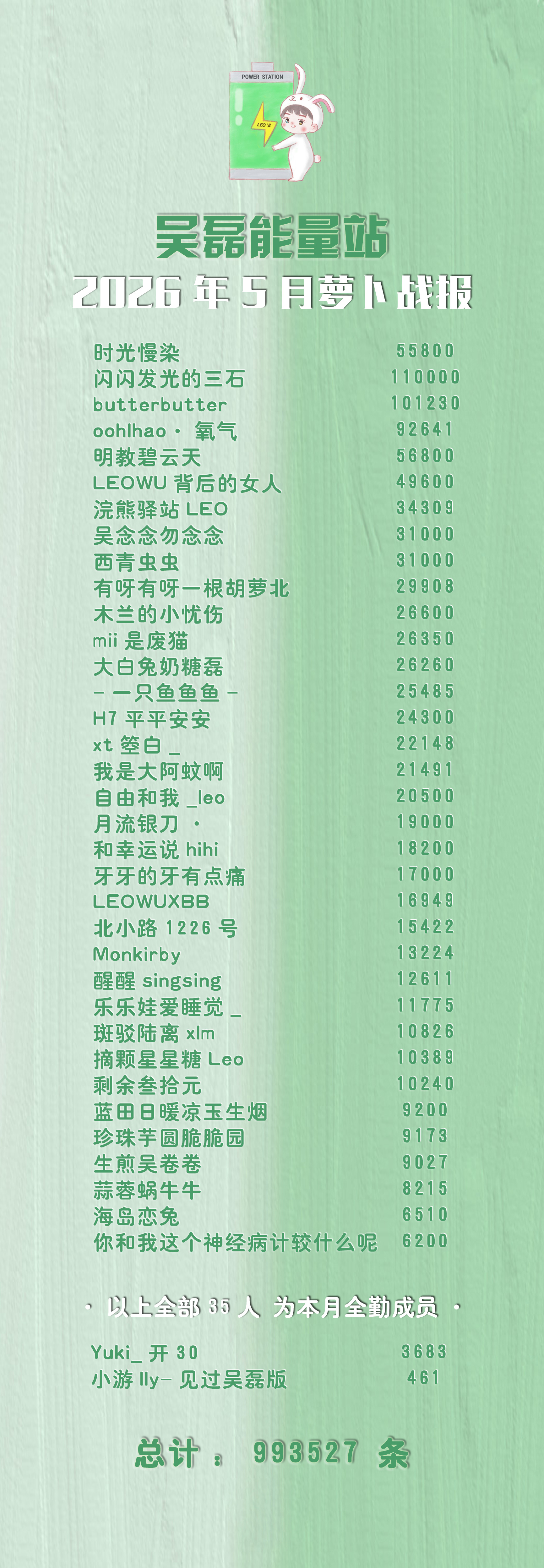 吴磊 ⚡ 正能量吴磊  【一起期待新片版】 吴磊能量站2026年5月月度萝卜小结