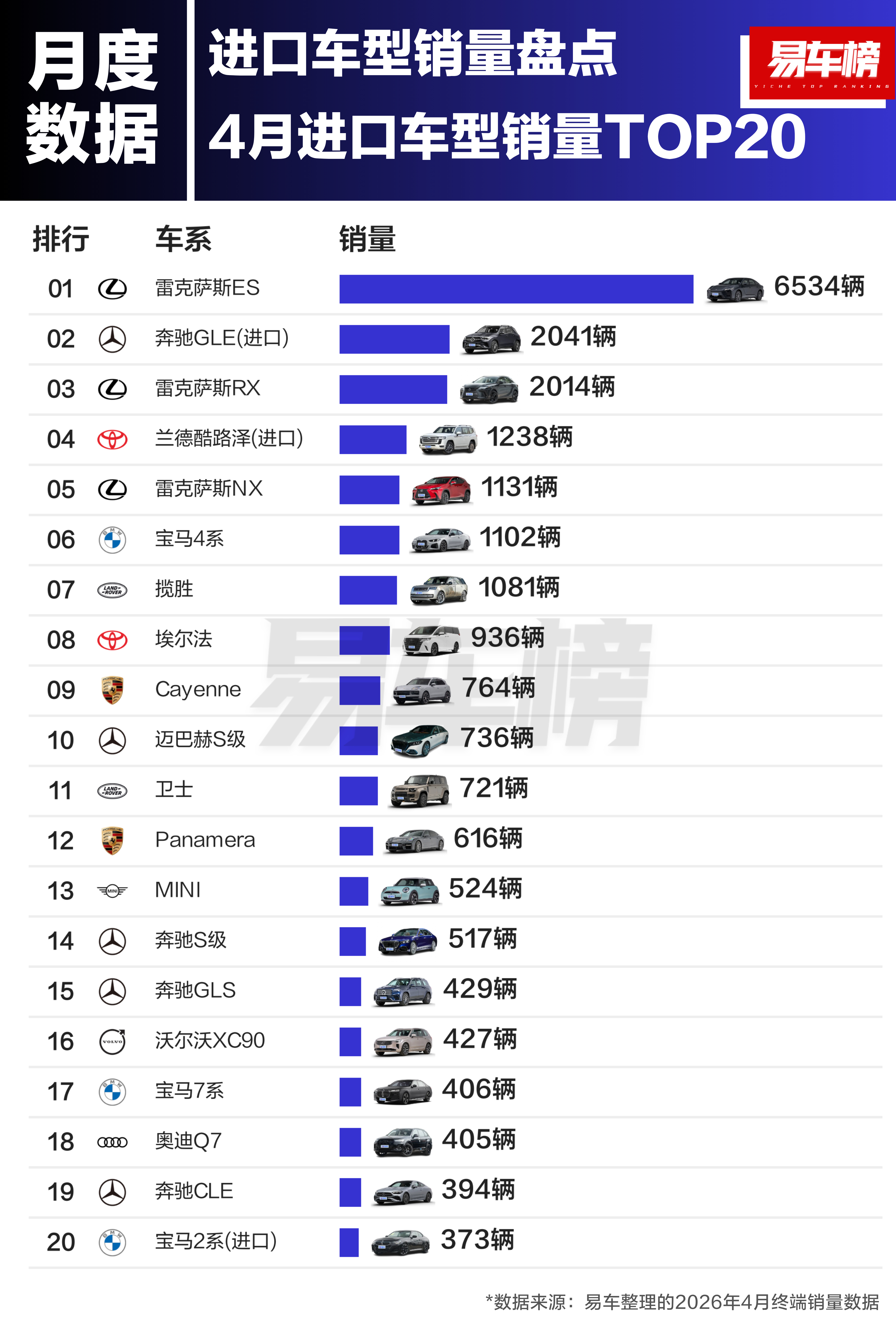 据易车榜数据，4月份，进口车型销量榜中第一是雷克萨斯es，奔驰gle第二。但是第