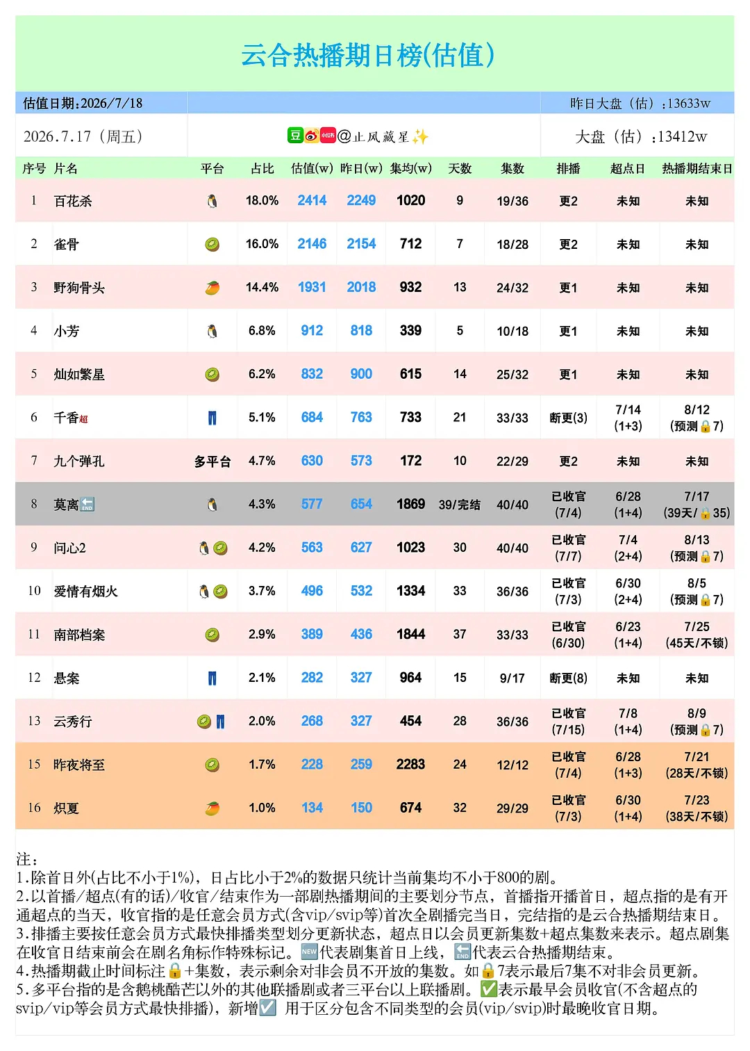7.17云合百花杀2400万，雀骨2100万，野狗骨头1900万，灿如繁星800