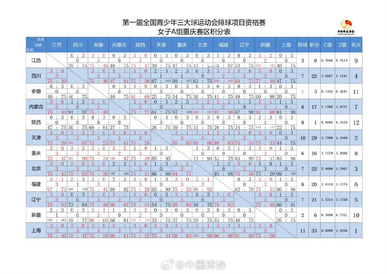 第一届三大球运动会女排预赛结束，A组1-7名上海、天津、北京、四川、辽宁、福建、