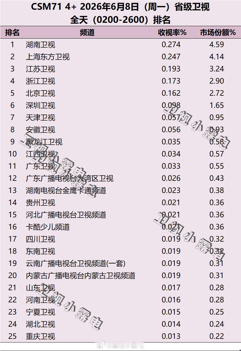 2026年6月8日 csm71 省级卫视全天收视率排名 