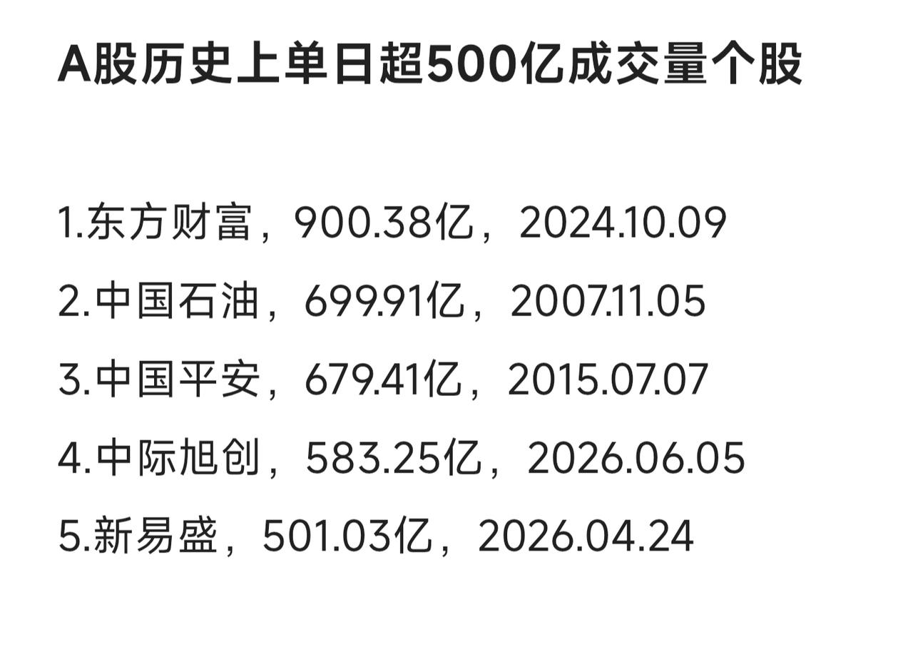 曾几何时整个上证一天才五百亿成交，单日百亿成交个股是很少的。但是现在大盘几万亿成