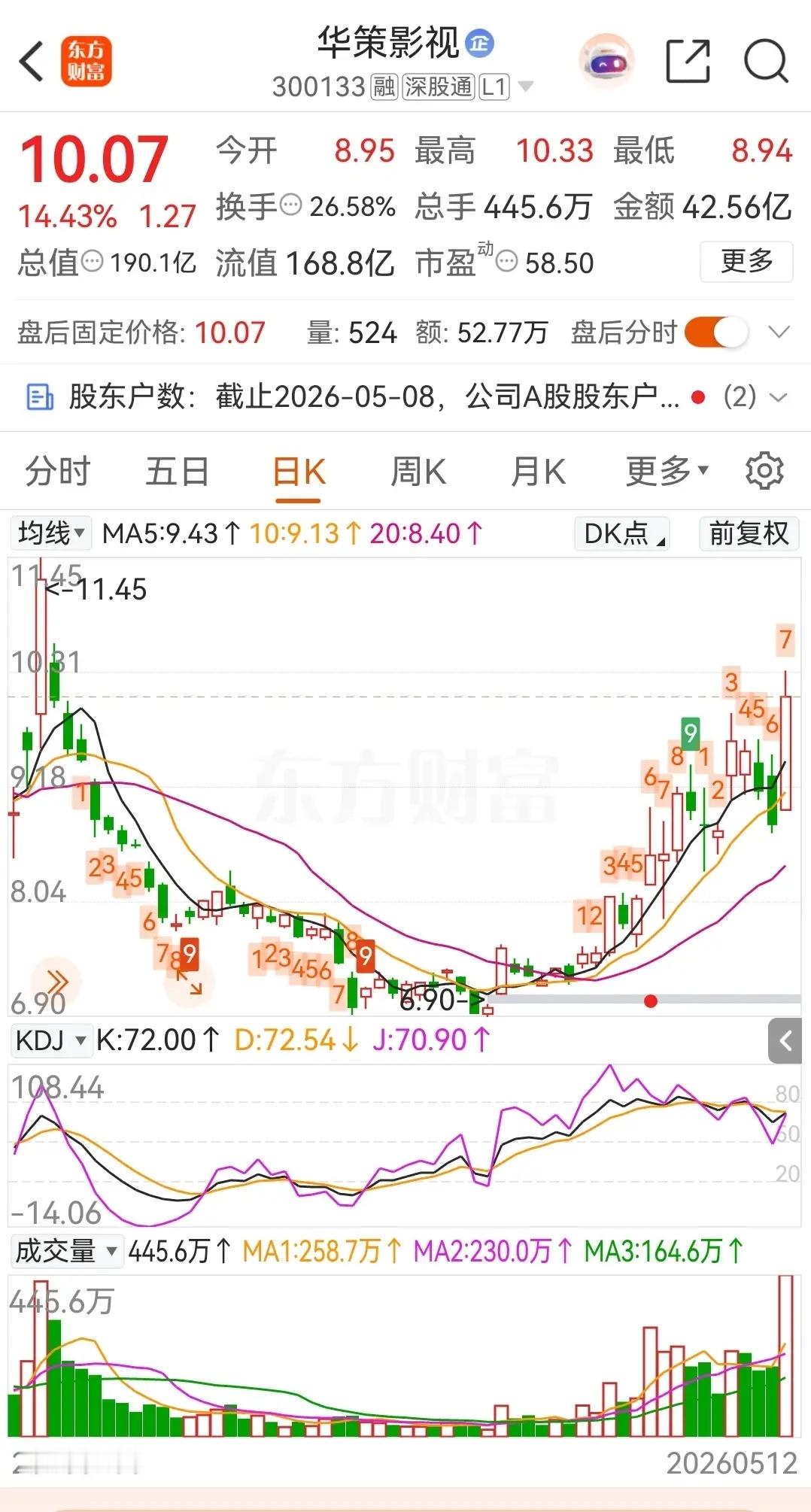 稳健的可以关注一下这个标的不作为投资推荐！请慎入！该股目前属于典型的“影视文化+
