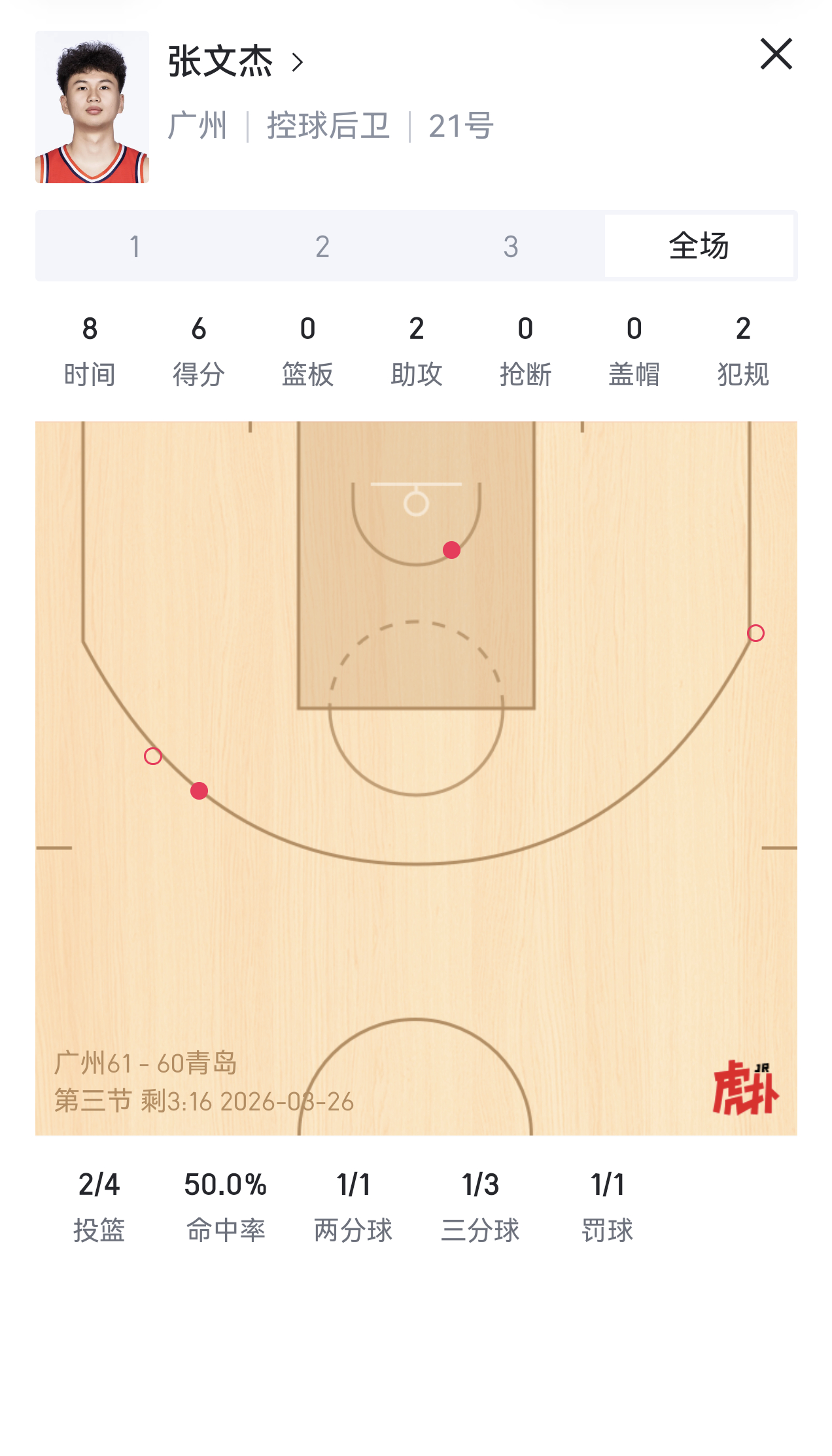 张文杰今天打的还可以呀～～有进步。广州男篮vs青岛男篮