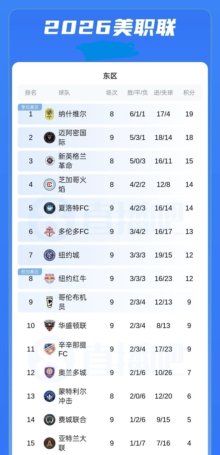美职联最新积分榜：迈阿密先赛积18分距东区第一仅差1分，纳什维尔积19分领跑
0