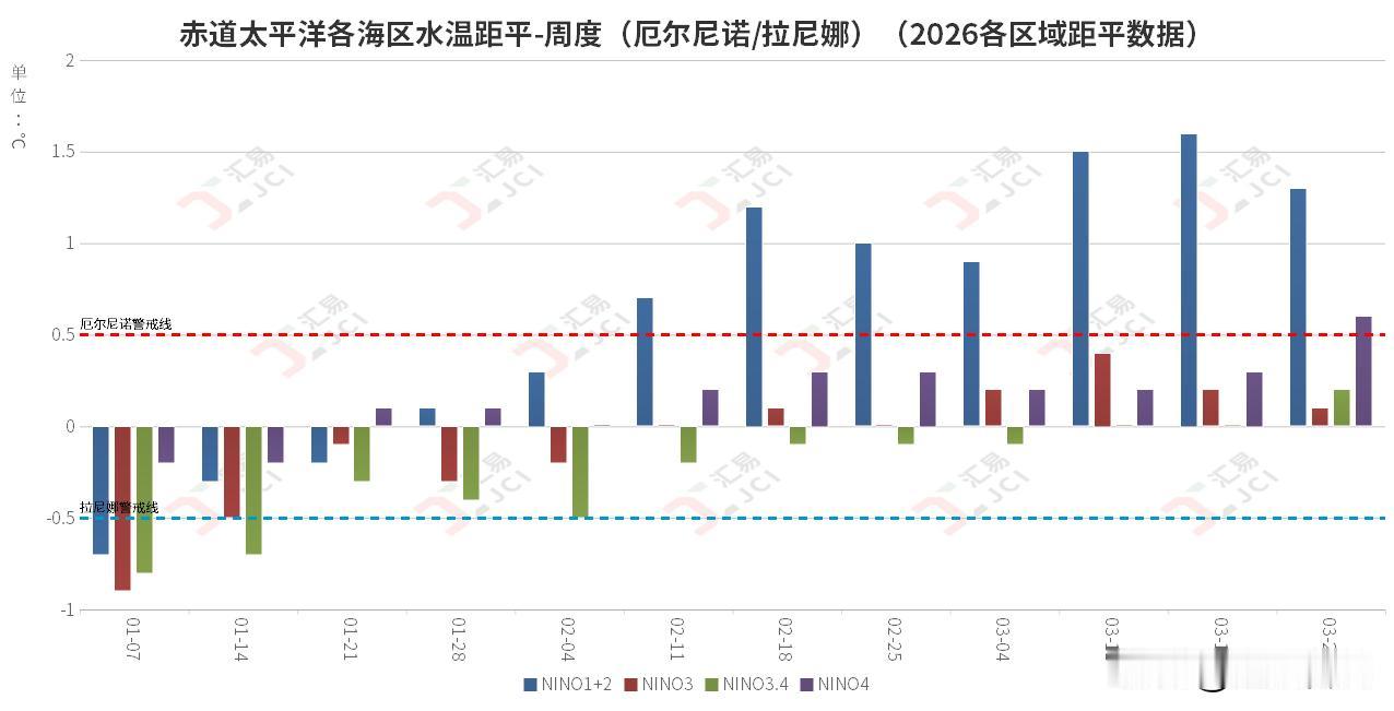 近阶段，欧洲气象机构最新海洋数据显示，热带太平洋出现显著次表层增温，该现象有望在
