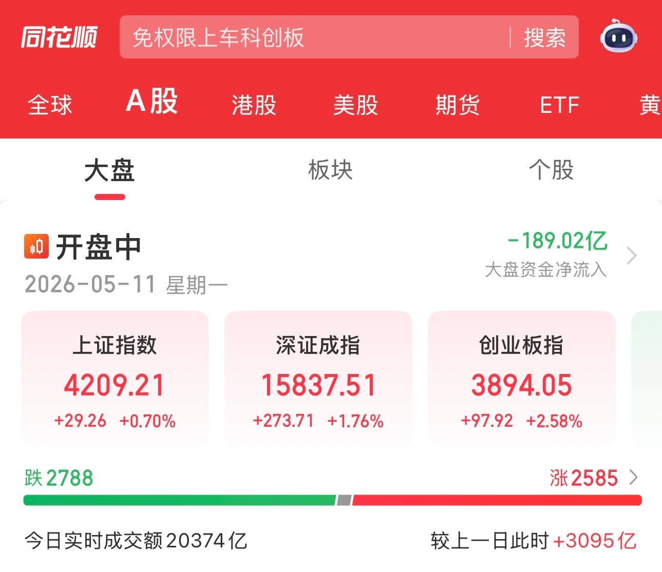 开盘才一个多小时，成交额就二万多亿，券商这是泼天富贵啊。 