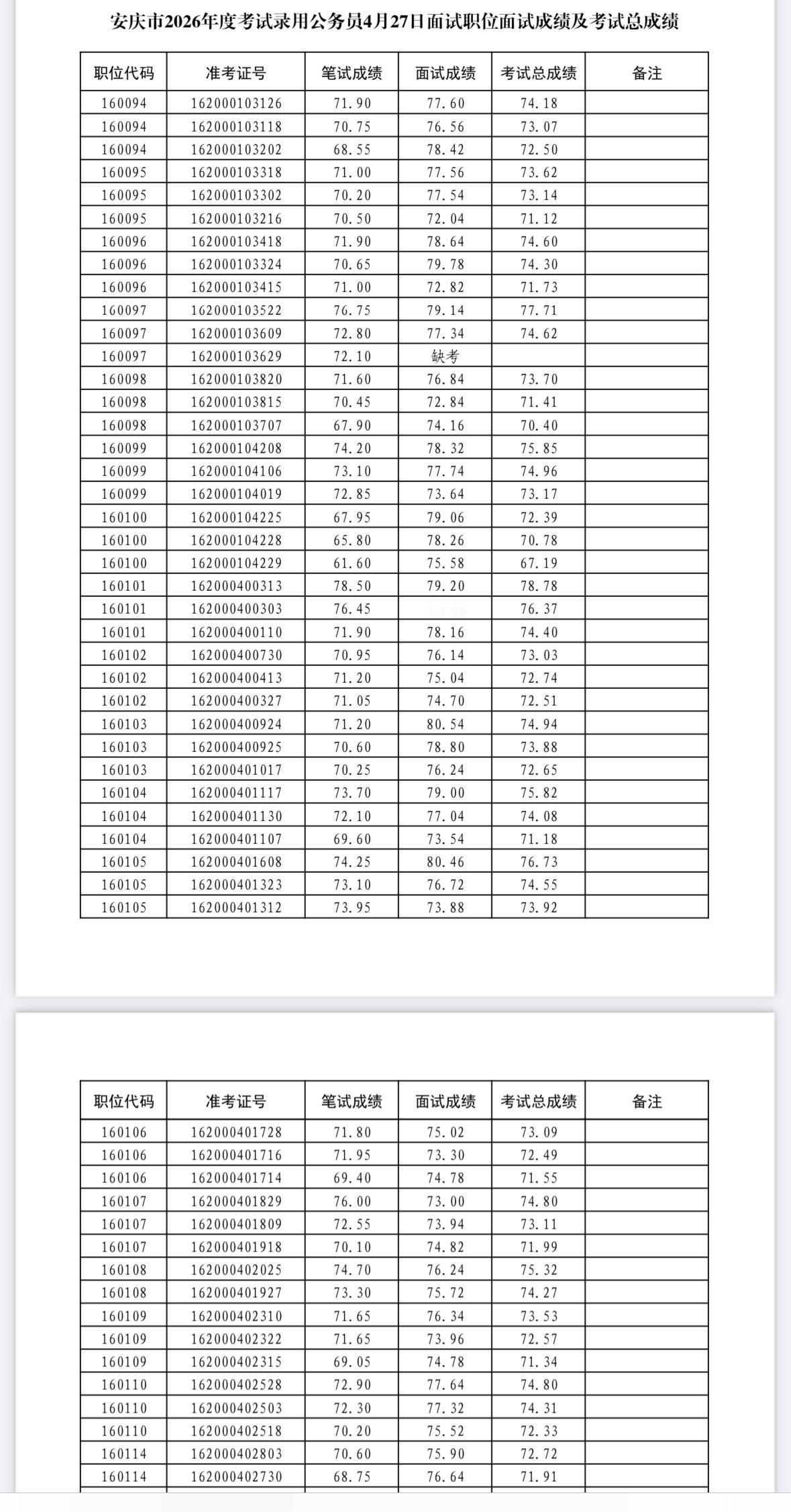 速查！安庆省考面试成绩及总成绩公布

📌 发布单位: 安庆市公务员局
📌 通