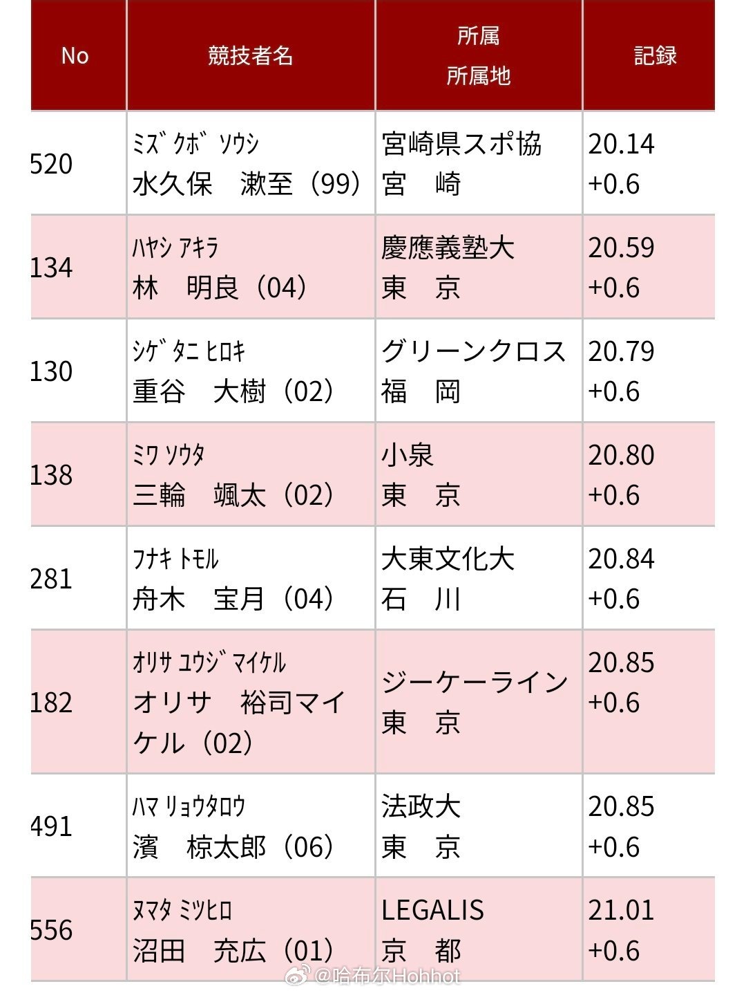 水久保也算是增加了自己的成绩厚度，亚运会有的看田径说一哈你不知道的田径故事田径