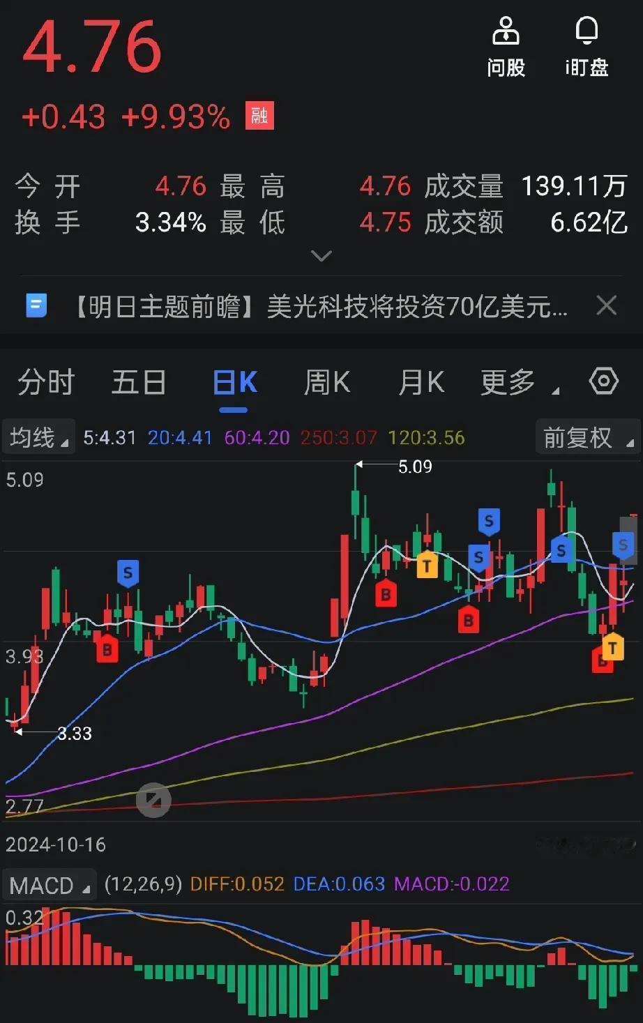 成功躲掉了所有的涨停板
1、第一次买进第二天就跌了于是第三天就赚2%卖了;后面经