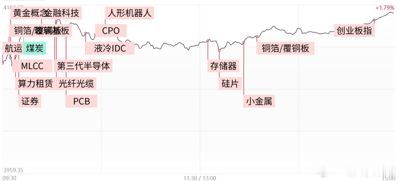 a股收评 【每日收评】全市场超百股涨停！创业板指涨超5%，PCB等AI硬件概念股
