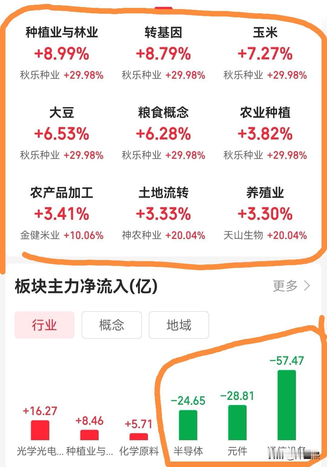 今天不好搞啊[流泪][流泪]
市场涨幅居前的是农业和银行等防御性板块，种植与林业