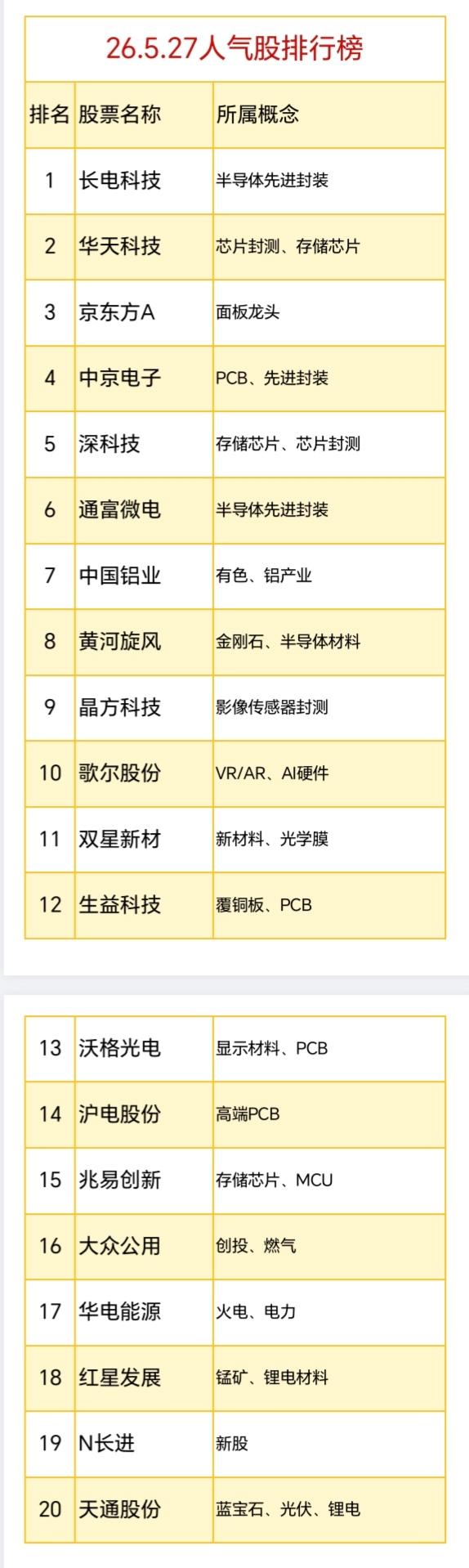 26.5.27（人气股排行榜+涨停复盘）